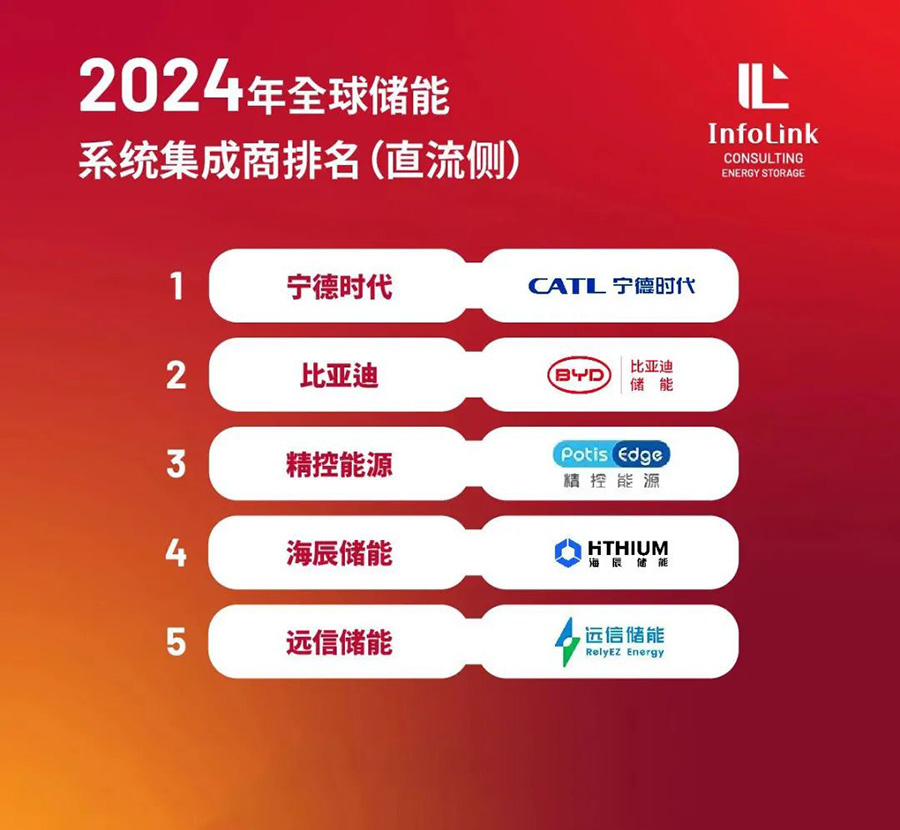 深度探索 | 918博天娱乐储能2024直流侧出货稳居全球前五