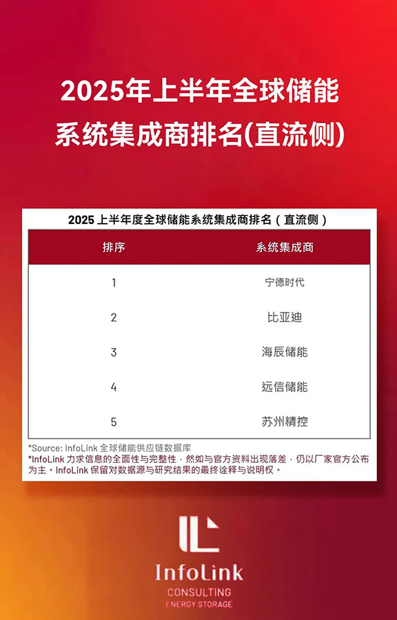 918博天娱乐储能再登全球四强，多元布局破浪前行